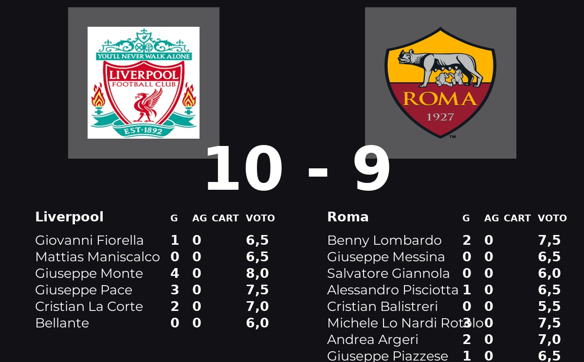 Liverpool la spunta contro Roma