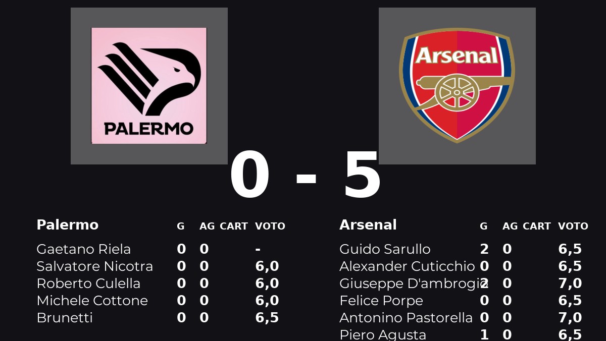 Colpo Arsenal: netto successo su Palermo