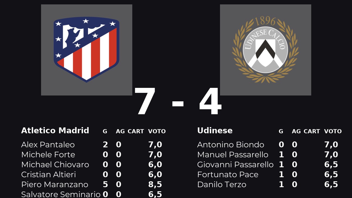 Show Atletico Madrid: travolta Udinese
