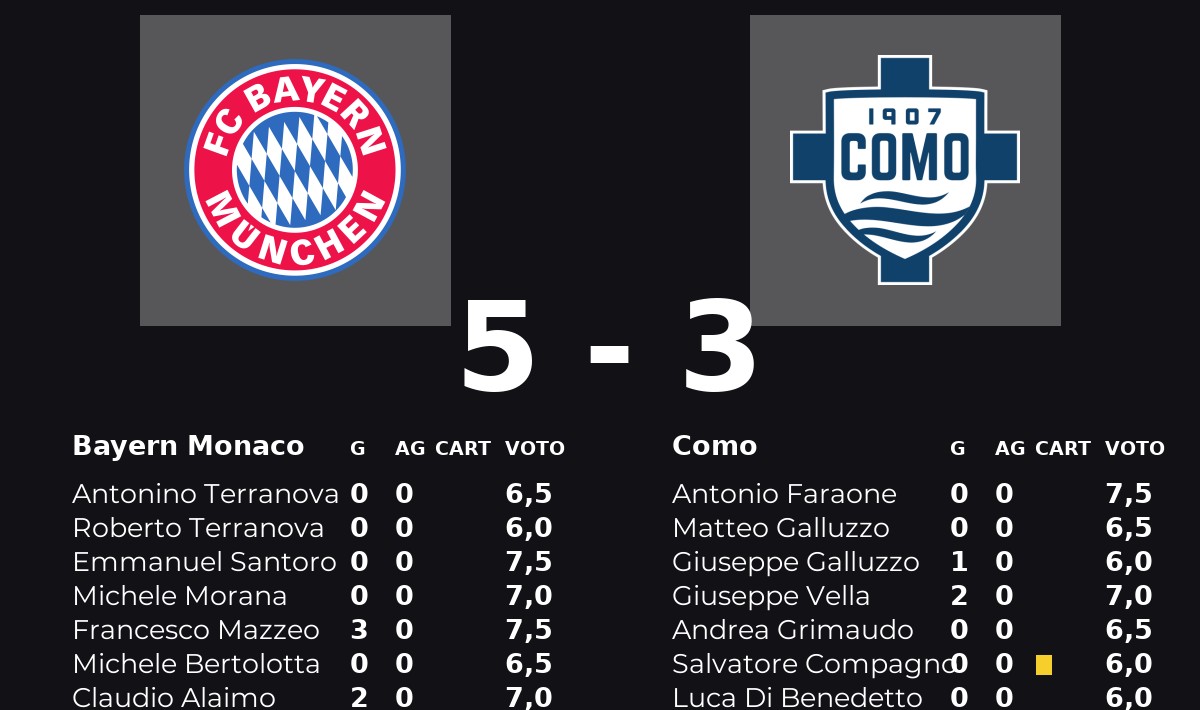 Bayern Monaco domina e supera Como