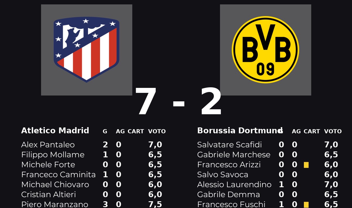 Show Atletico Madrid: travolta Borussia Dortmund